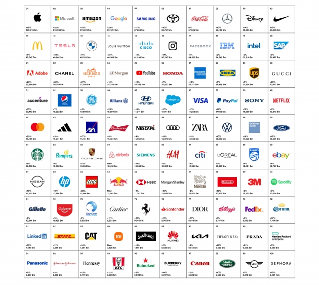 Top 100 der Best Global Brands 2022 von Interbrand - Quelle: Interbrand